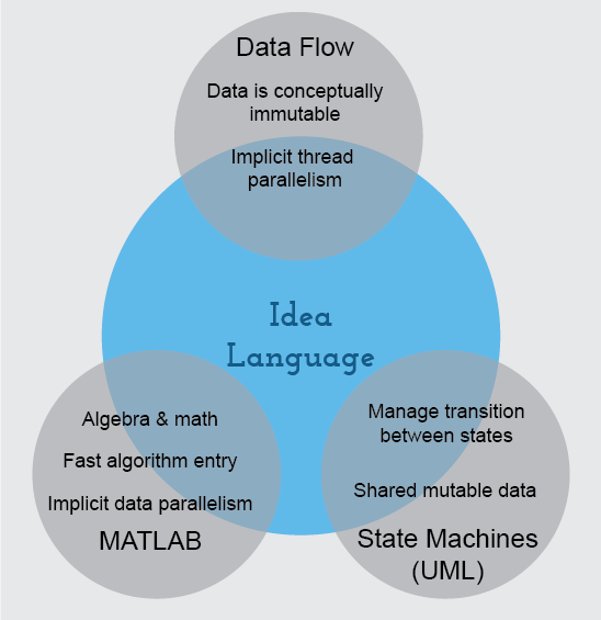 Gedae's Idea Language Concept