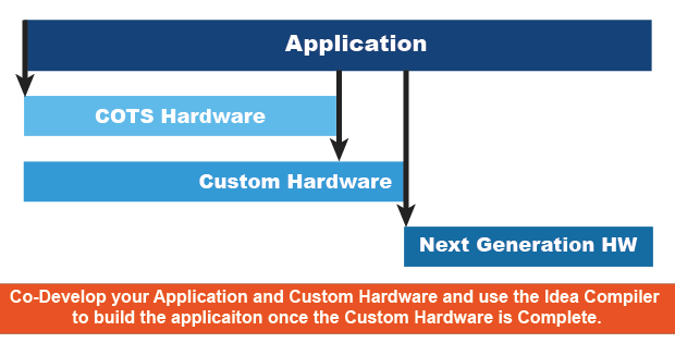 Co-Develop HW and SW